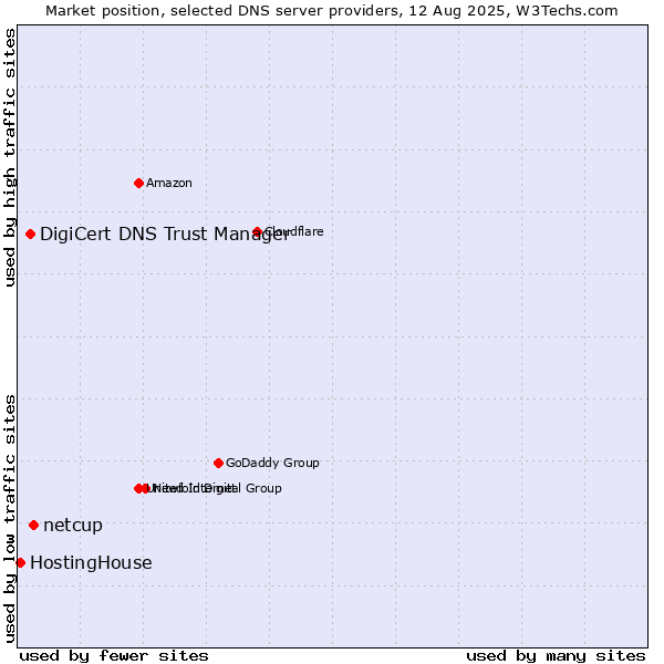Market position of netcup vs. DigiCert DNS Trust Manager vs. HostingHouse