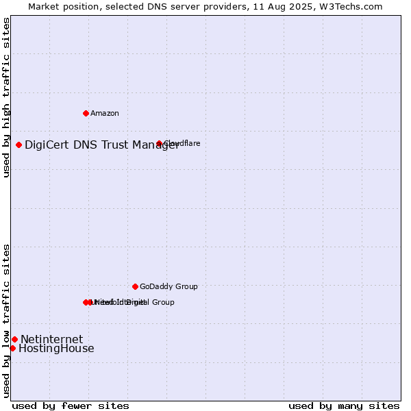Market position of DigiCert DNS Trust Manager vs. Netinternet vs. HostingHouse