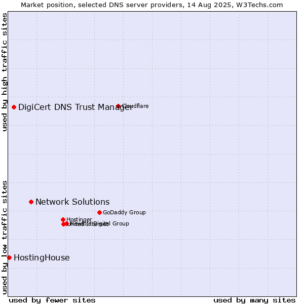 Market position of Network Solutions vs. DigiCert DNS Trust Manager vs. HostingHouse