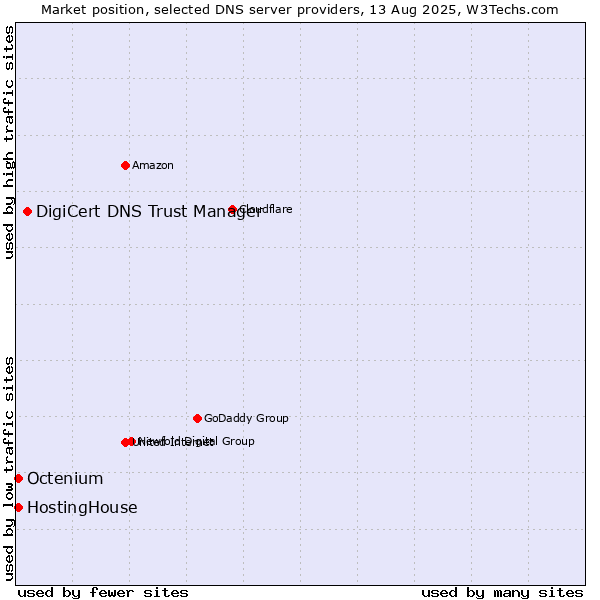Market position of DigiCert DNS Trust Manager vs. HostingHouse vs. Octenium