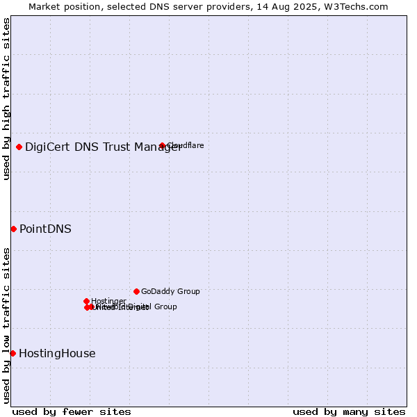 Market position of DigiCert DNS Trust Manager vs. PointDNS vs. HostingHouse