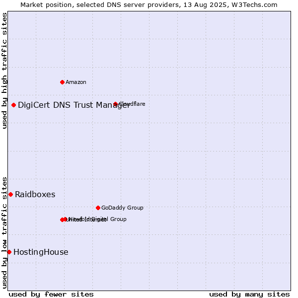 Market position of DigiCert DNS Trust Manager vs. Raidboxes vs. HostingHouse