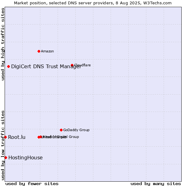 Market position of DigiCert DNS Trust Manager vs. HostingHouse vs. Root.lu
