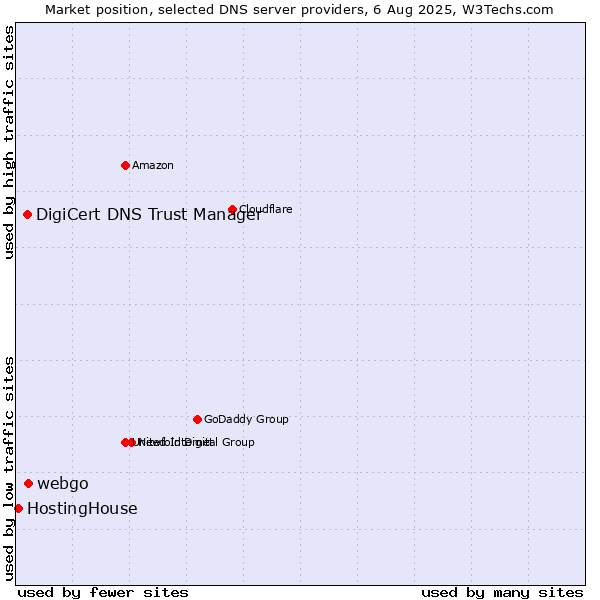 Market position of webgo vs. DigiCert DNS Trust Manager vs. HostingHouse