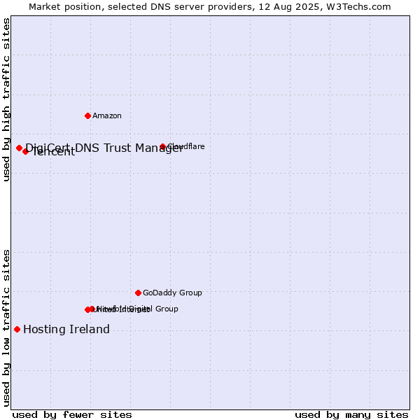 Market position of Tencent vs. DigiCert DNS Trust Manager vs. Hosting Ireland