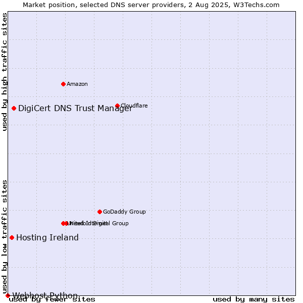 Market position of DigiCert DNS Trust Manager vs. Hosting Ireland vs. Webhost Python