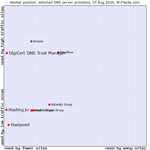 Market position of Hostpoint vs. DigiCert DNS Trust Manager vs. Hosting.kr