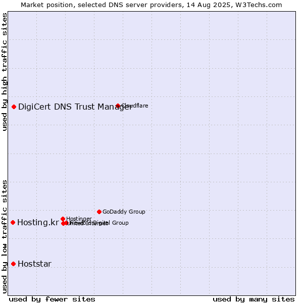 Market position of DigiCert DNS Trust Manager vs. Hoststar vs. Hosting.kr