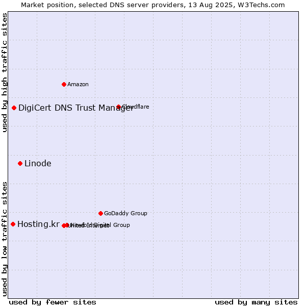 Market position of Linode vs. DigiCert DNS Trust Manager vs. Hosting.kr