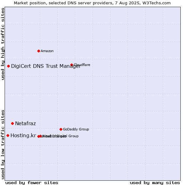 Market position of Netafraz vs. DigiCert DNS Trust Manager vs. Hosting.kr
