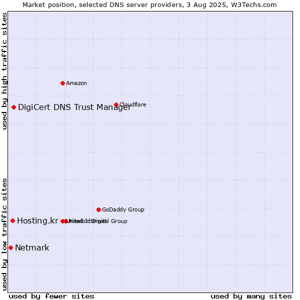 Market position of DigiCert DNS Trust Manager vs. Hosting.kr vs. Netmark