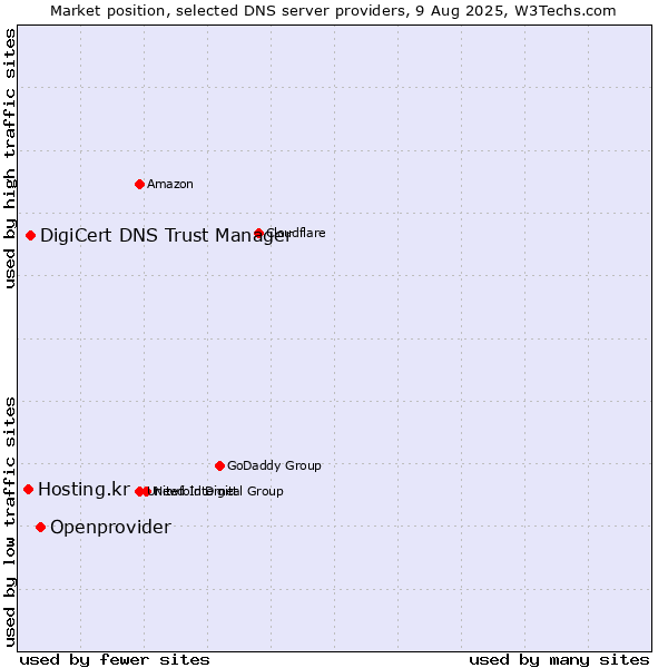 Market position of Openprovider vs. DigiCert DNS Trust Manager vs. Hosting.kr