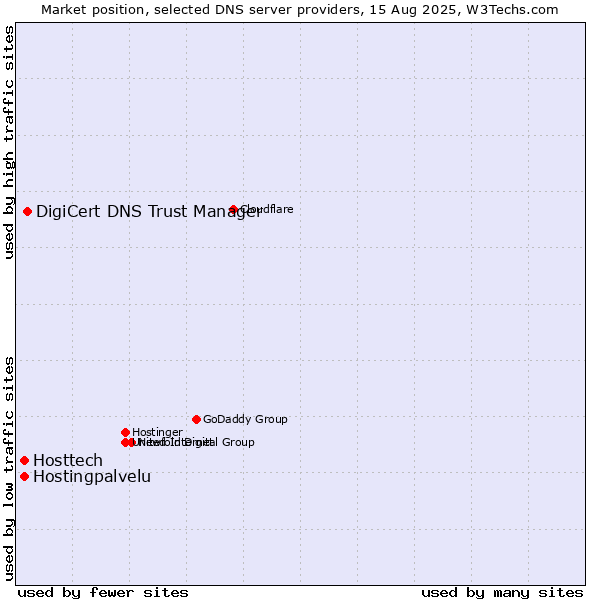 Market position of DigiCert DNS Trust Manager vs. Hosttech vs. Hostingpalvelu