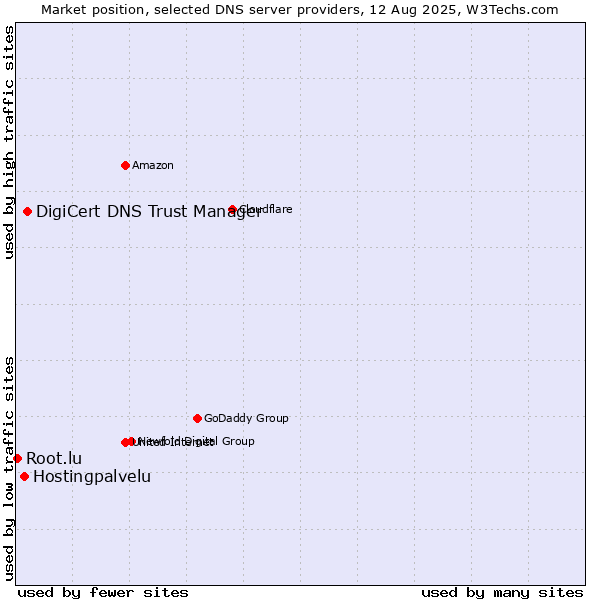 Market position of DigiCert DNS Trust Manager vs. Hostingpalvelu vs. Root.lu