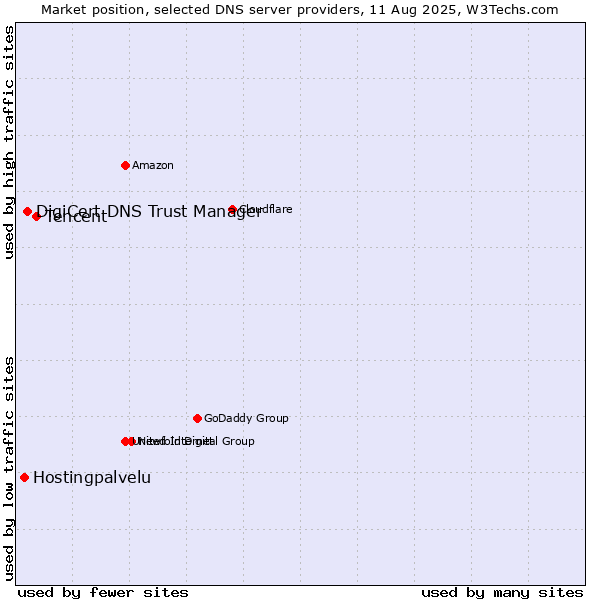 Market position of Tencent vs. DigiCert DNS Trust Manager vs. Hostingpalvelu