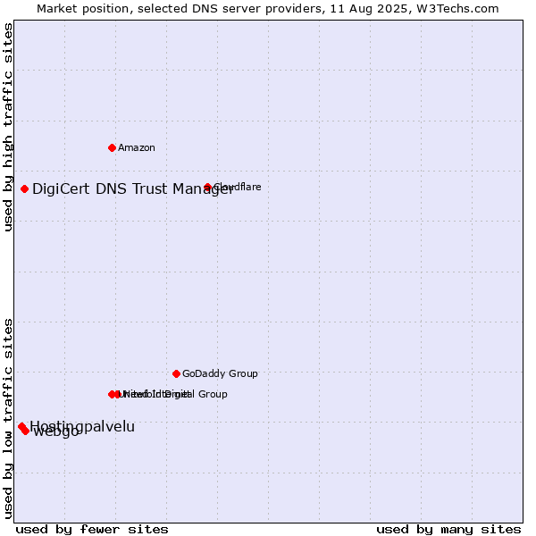Market position of webgo vs. DigiCert DNS Trust Manager vs. Hostingpalvelu