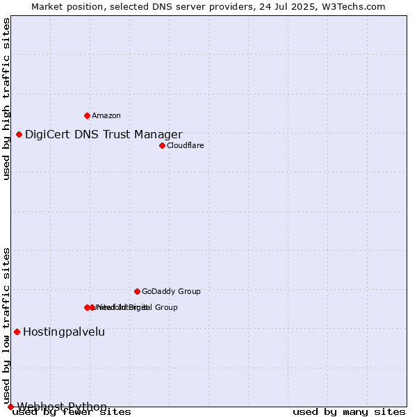 Market position of DigiCert DNS Trust Manager vs. Hostingpalvelu vs. Webhost Python
