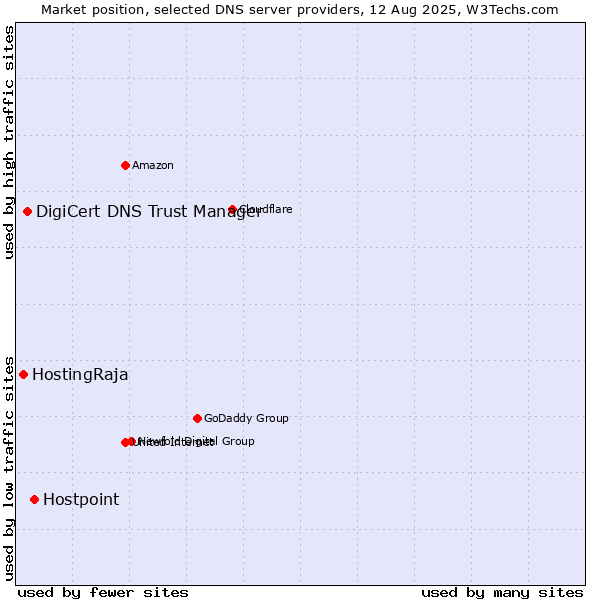 Market position of Hostpoint vs. DigiCert DNS Trust Manager vs. HostingRaja