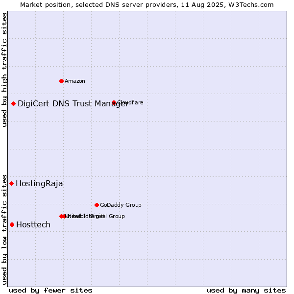 Market position of DigiCert DNS Trust Manager vs. Hosttech vs. HostingRaja