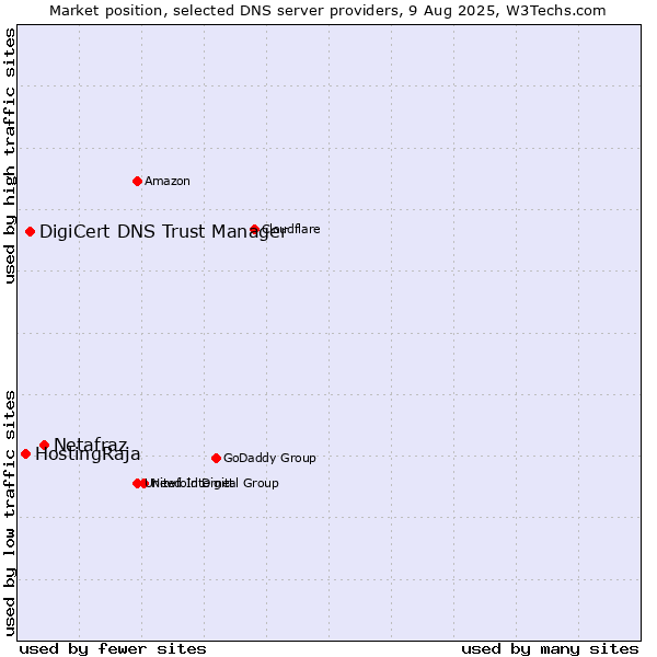 Market position of Netafraz vs. DigiCert DNS Trust Manager vs. HostingRaja
