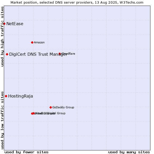 Market position of DigiCert DNS Trust Manager vs. HostingRaja vs. NetEase