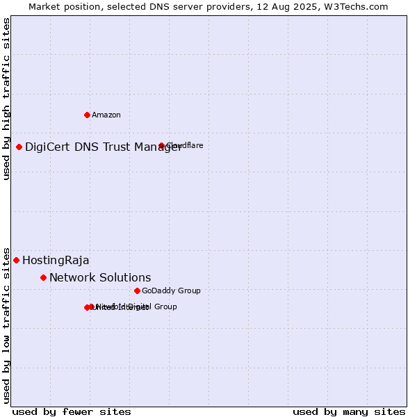 Market position of Network Solutions vs. DigiCert DNS Trust Manager vs. HostingRaja