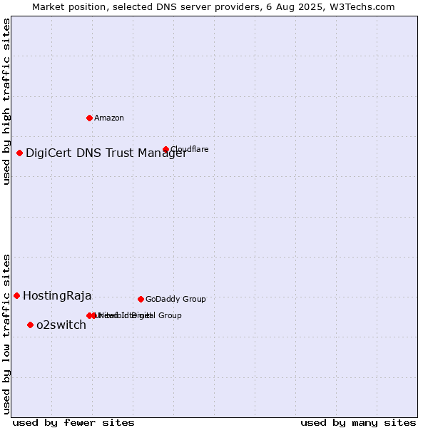 Market position of o2switch vs. DigiCert DNS Trust Manager vs. HostingRaja