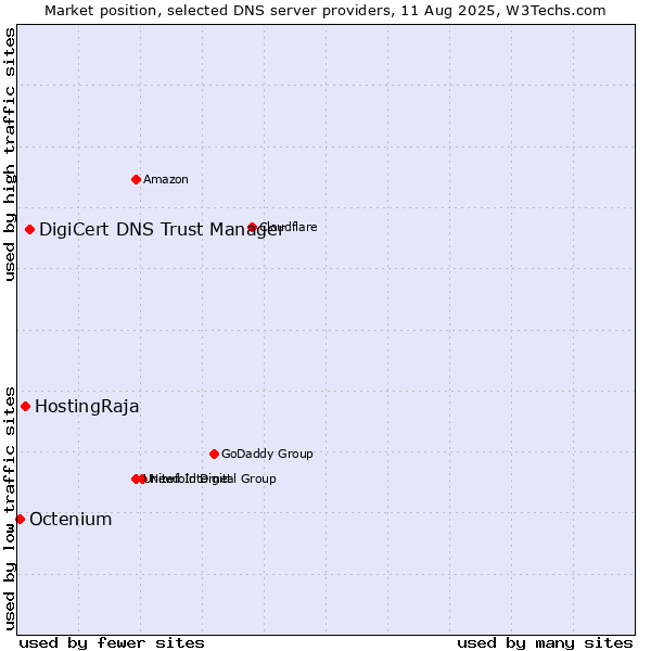Market position of DigiCert DNS Trust Manager vs. HostingRaja vs. Octenium