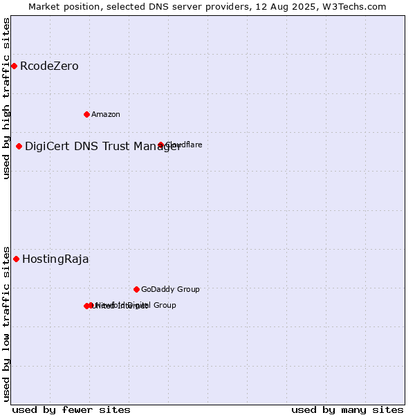 Market position of DigiCert DNS Trust Manager vs. HostingRaja vs. RcodeZero