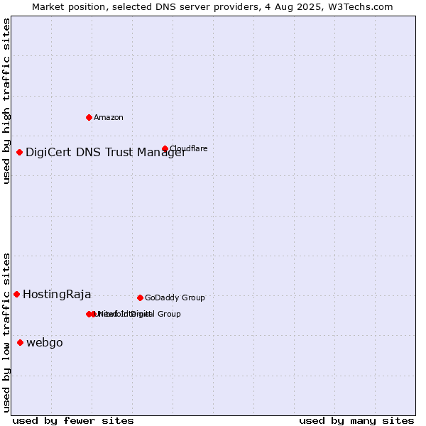Market position of webgo vs. DigiCert DNS Trust Manager vs. HostingRaja