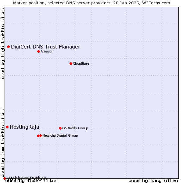 Market position of DigiCert DNS Trust Manager vs. HostingRaja vs. Webhost Python