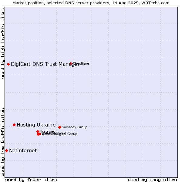 Market position of Hosting Ukraine vs. DigiCert DNS Trust Manager vs. Netinternet