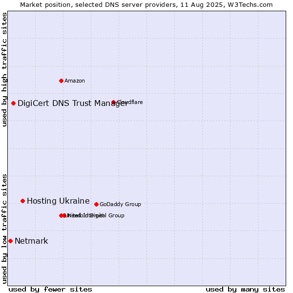 Market position of Hosting Ukraine vs. DigiCert DNS Trust Manager vs. Netmark