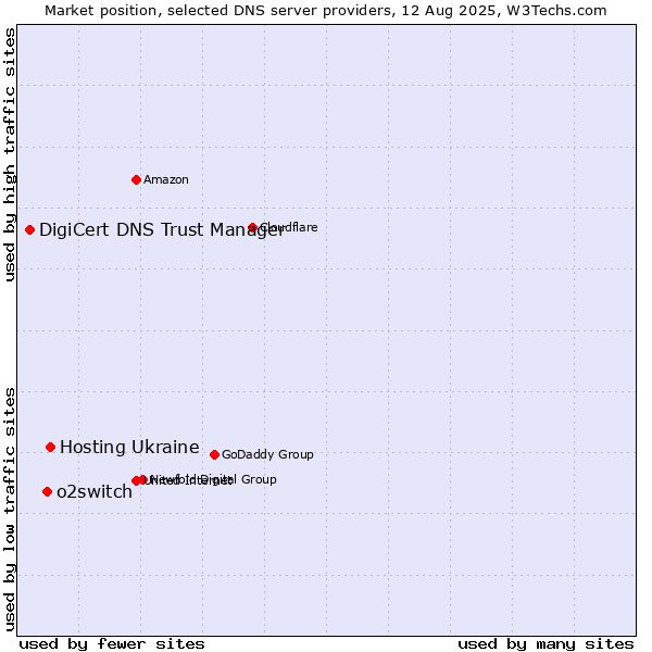 Market position of Hosting Ukraine vs. o2switch vs. DigiCert DNS Trust Manager