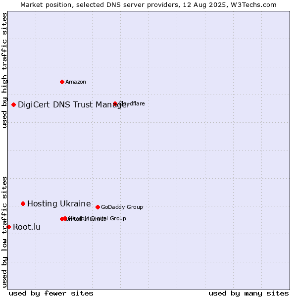 Market position of Hosting Ukraine vs. DigiCert DNS Trust Manager vs. Root.lu