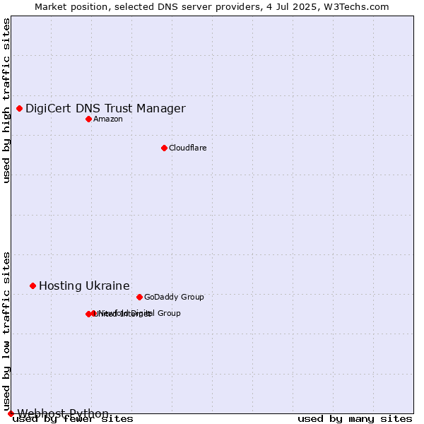 Market position of Hosting Ukraine vs. DigiCert DNS Trust Manager vs. Webhost Python