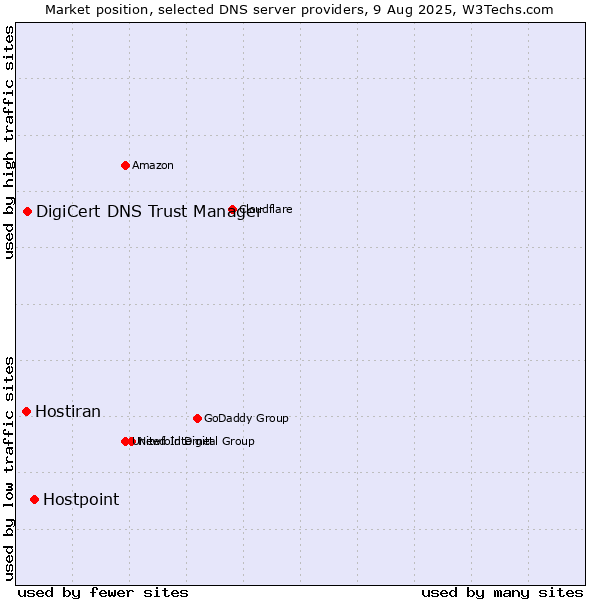 Market position of Hostpoint vs. DigiCert DNS Trust Manager vs. Hostiran