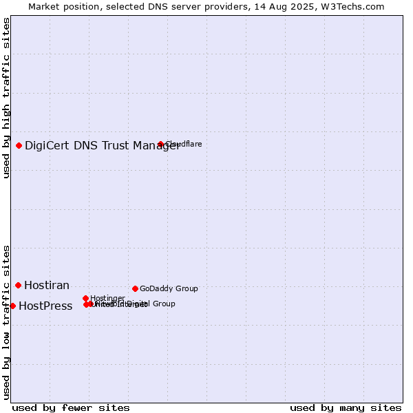 Market position of DigiCert DNS Trust Manager vs. Hostiran vs. HostPress