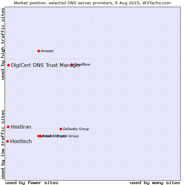 Market position of DigiCert DNS Trust Manager vs. Hostiran vs. Hosttech