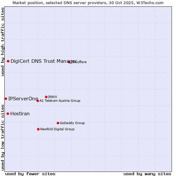 Market position of DigiCert DNS Trust Manager vs. Hostiran vs. IPServerOne