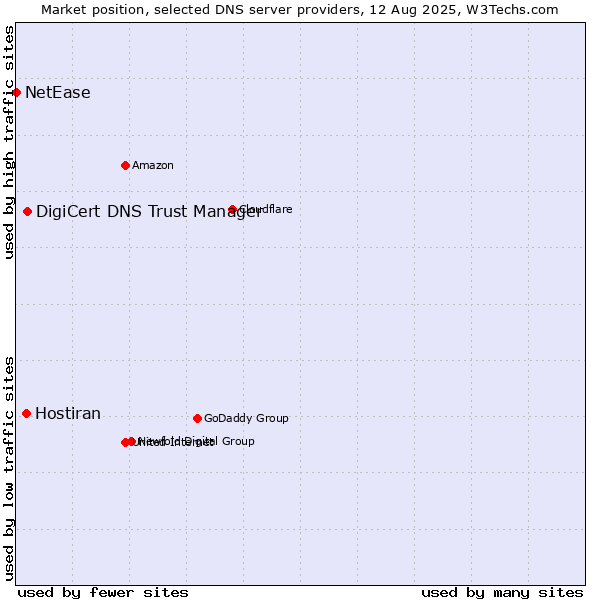 Market position of DigiCert DNS Trust Manager vs. Hostiran vs. NetEase