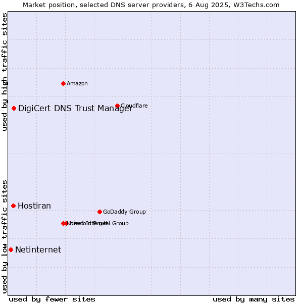 Market position of DigiCert DNS Trust Manager vs. Hostiran vs. Netinternet