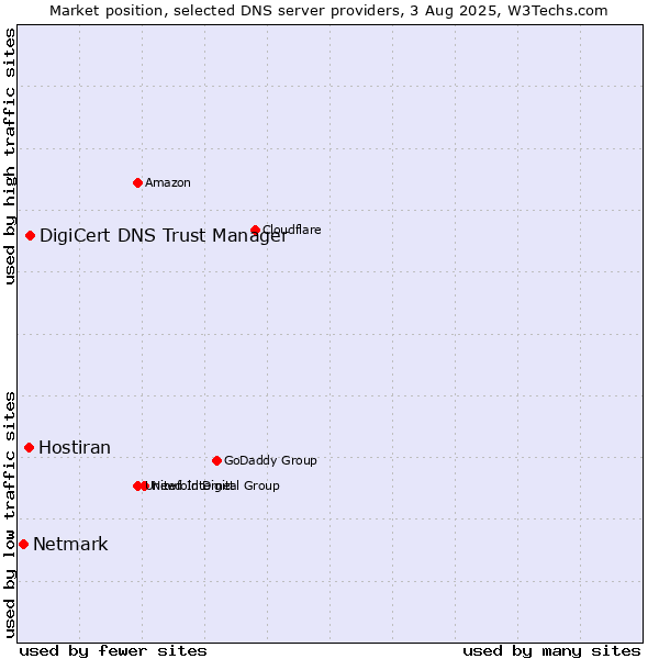 Market position of DigiCert DNS Trust Manager vs. Hostiran vs. Netmark