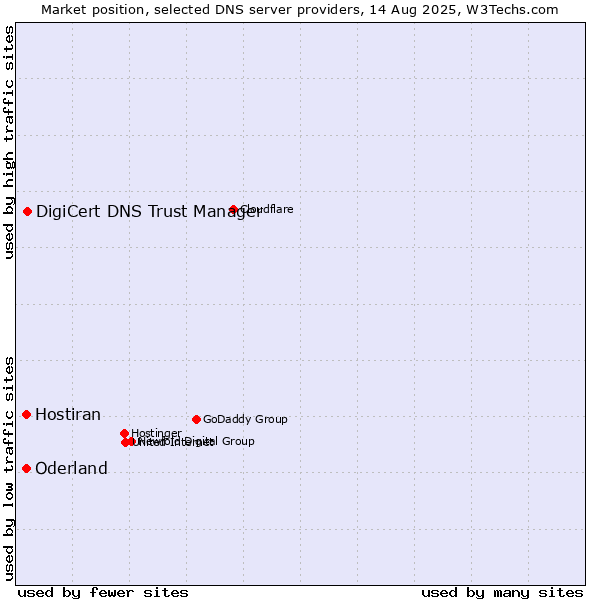 Market position of DigiCert DNS Trust Manager vs. Oderland vs. Hostiran