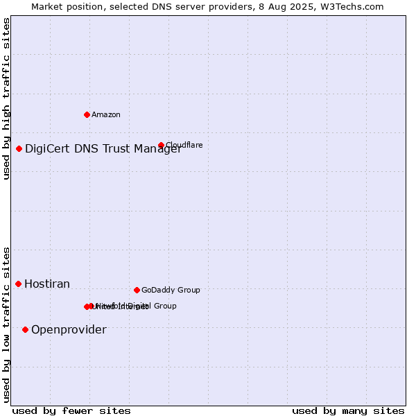 Market position of Openprovider vs. DigiCert DNS Trust Manager vs. Hostiran