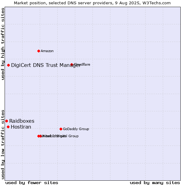 Market position of DigiCert DNS Trust Manager vs. Hostiran vs. Raidboxes