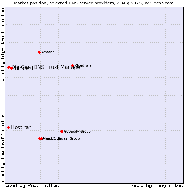 Market position of Tencent vs. DigiCert DNS Trust Manager vs. Hostiran