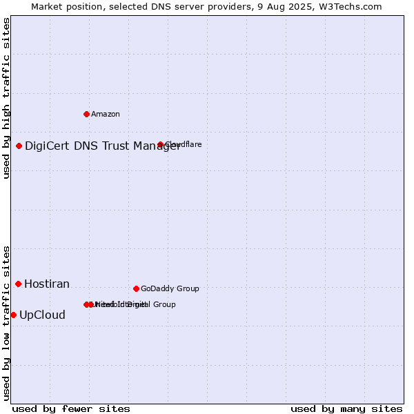 Market position of DigiCert DNS Trust Manager vs. Hostiran vs. UpCloud