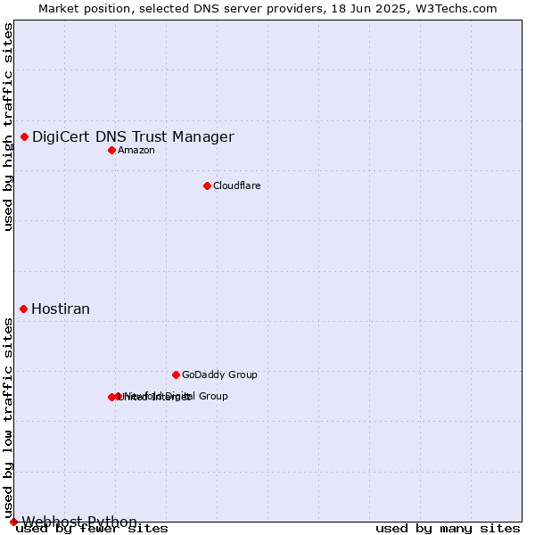 Market position of DigiCert DNS Trust Manager vs. Hostiran vs. Webhost Python