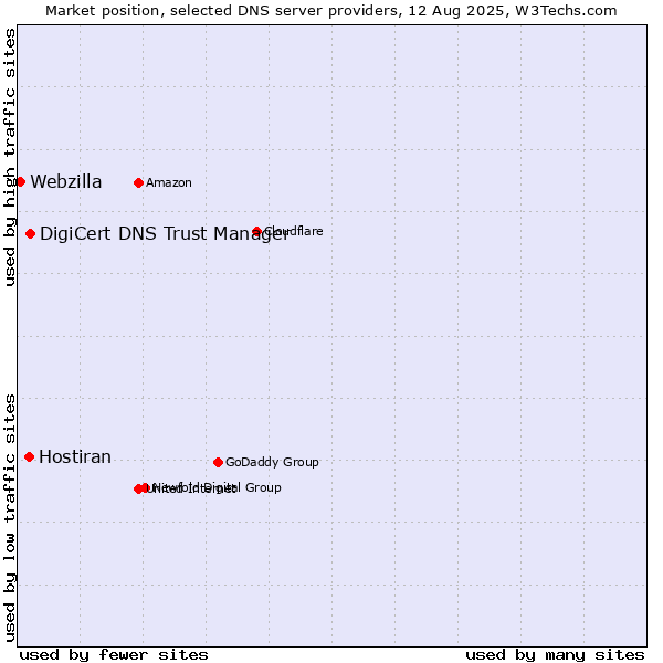 Market position of DigiCert DNS Trust Manager vs. Hostiran vs. Webzilla